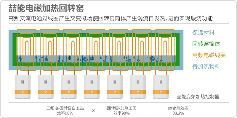 電磁回轉(zhuǎn)窯原理圖